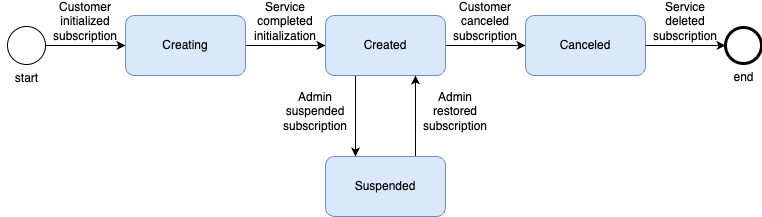 Build a state machine API with JSON Schema